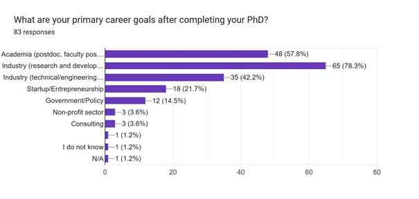 Primary career goals after PhD survey 2025