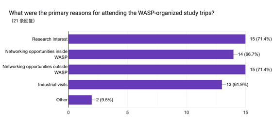 Reasons for attending study trips survey 2025